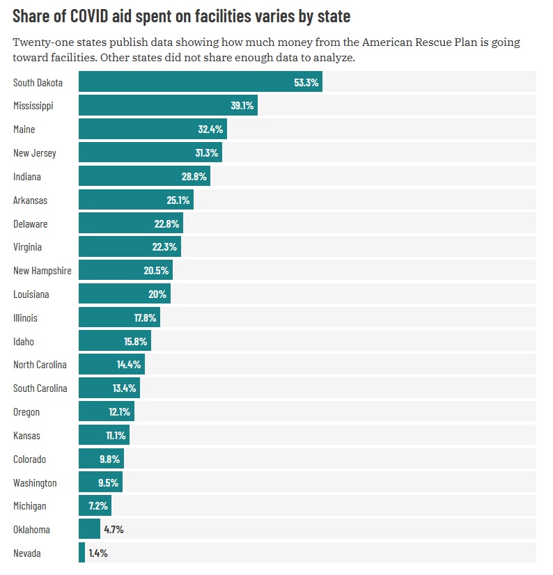 COVID aid funded big repairs at high-poverty schools: horizontal bar graph showing percent of COVID school aid being spent on facilities by state