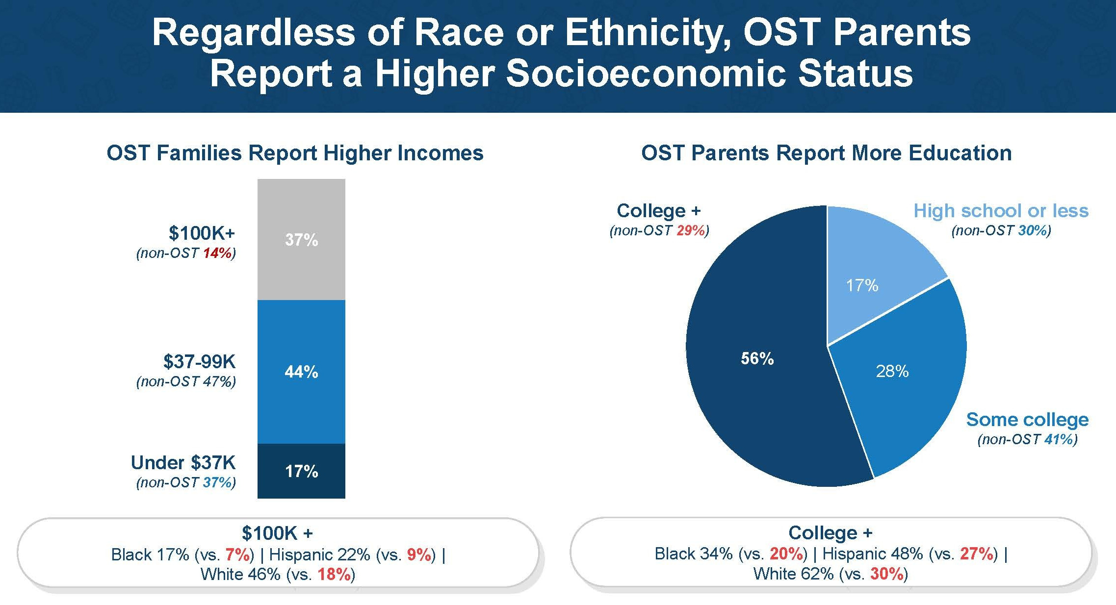 Adult calm rooms: Chart showing socio=economic status OST families