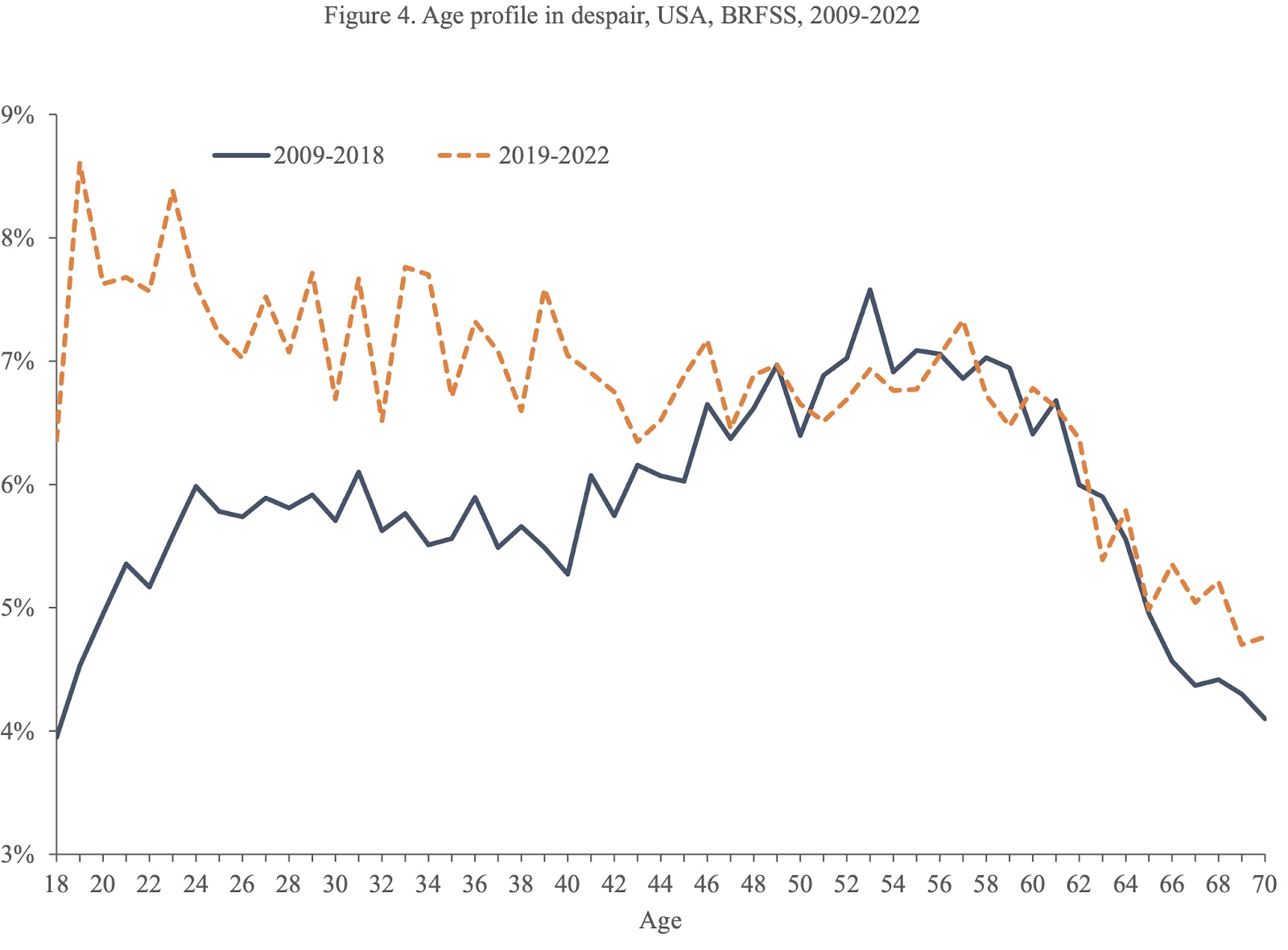 Survey teen depression: Graph